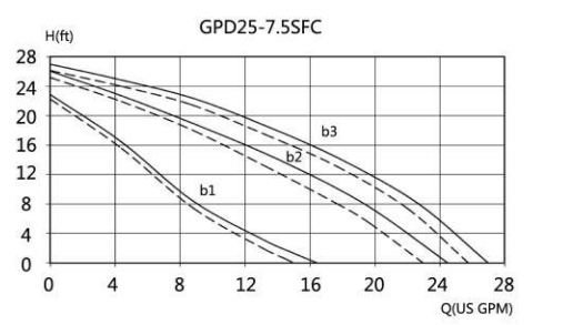 GPD25-7.5SFC 循環ポンプ ブースターポンプ