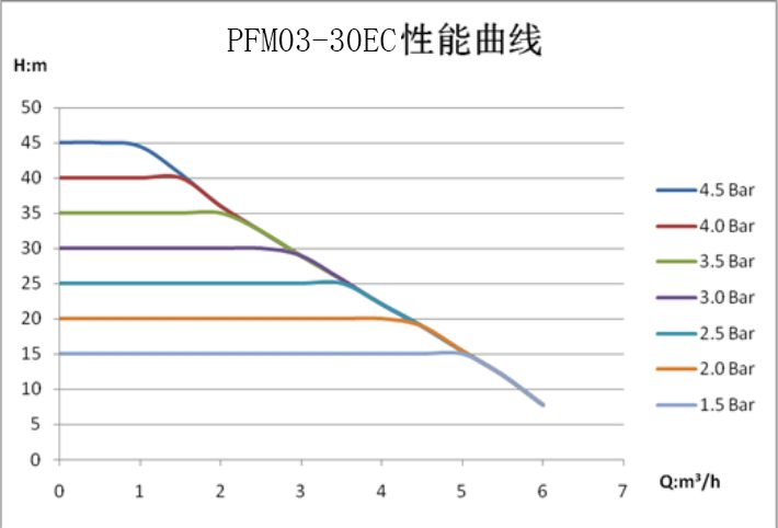 PFM03-30EC 性能曲線
