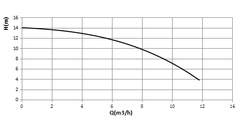 基本的な T40-12F ヘッド性能曲線