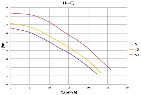 基本的な 65-8SF Pro のパフォーマンス曲線