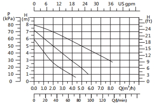Basic 32-8S Performnce Curve