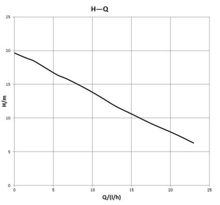 Mega S 40-20F H-Q Performance Curve