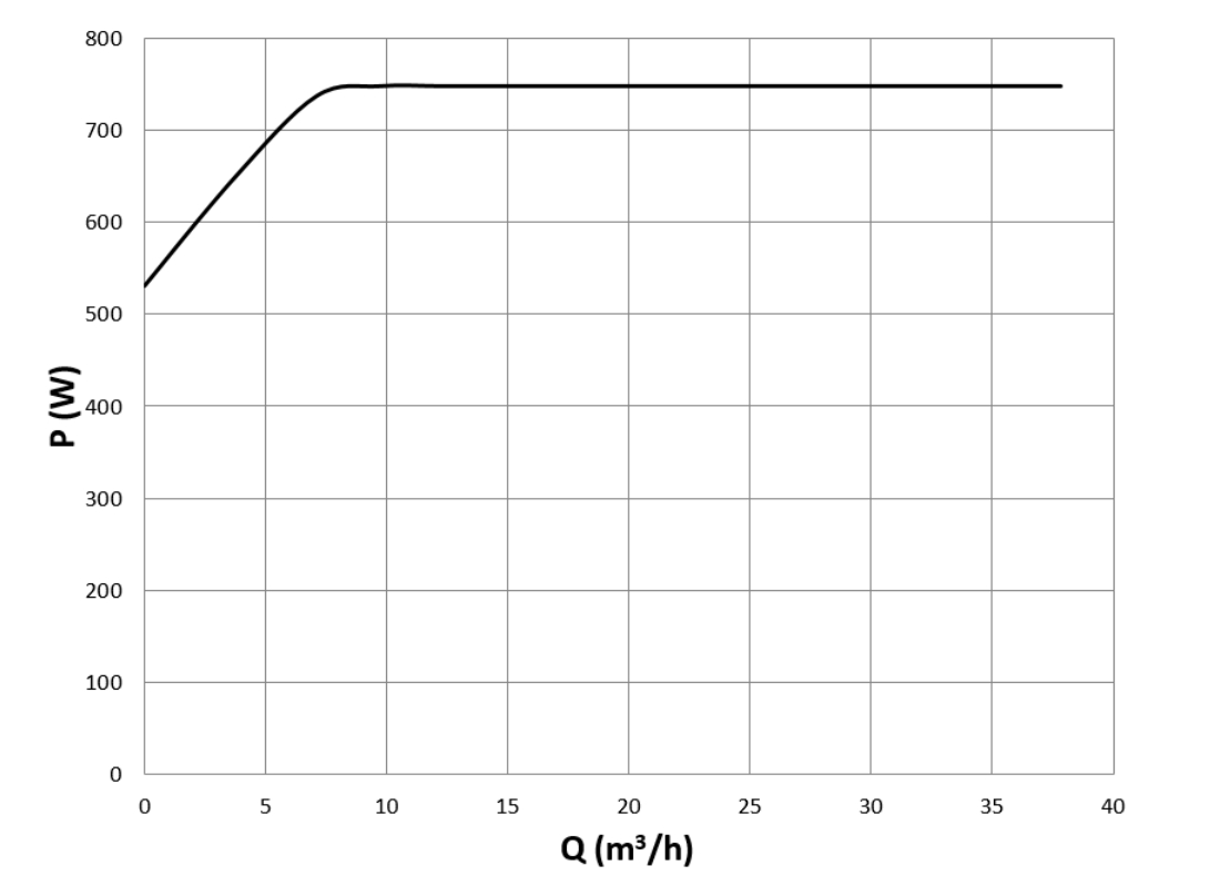 Mega S 80-8F P-Q Performance Curve