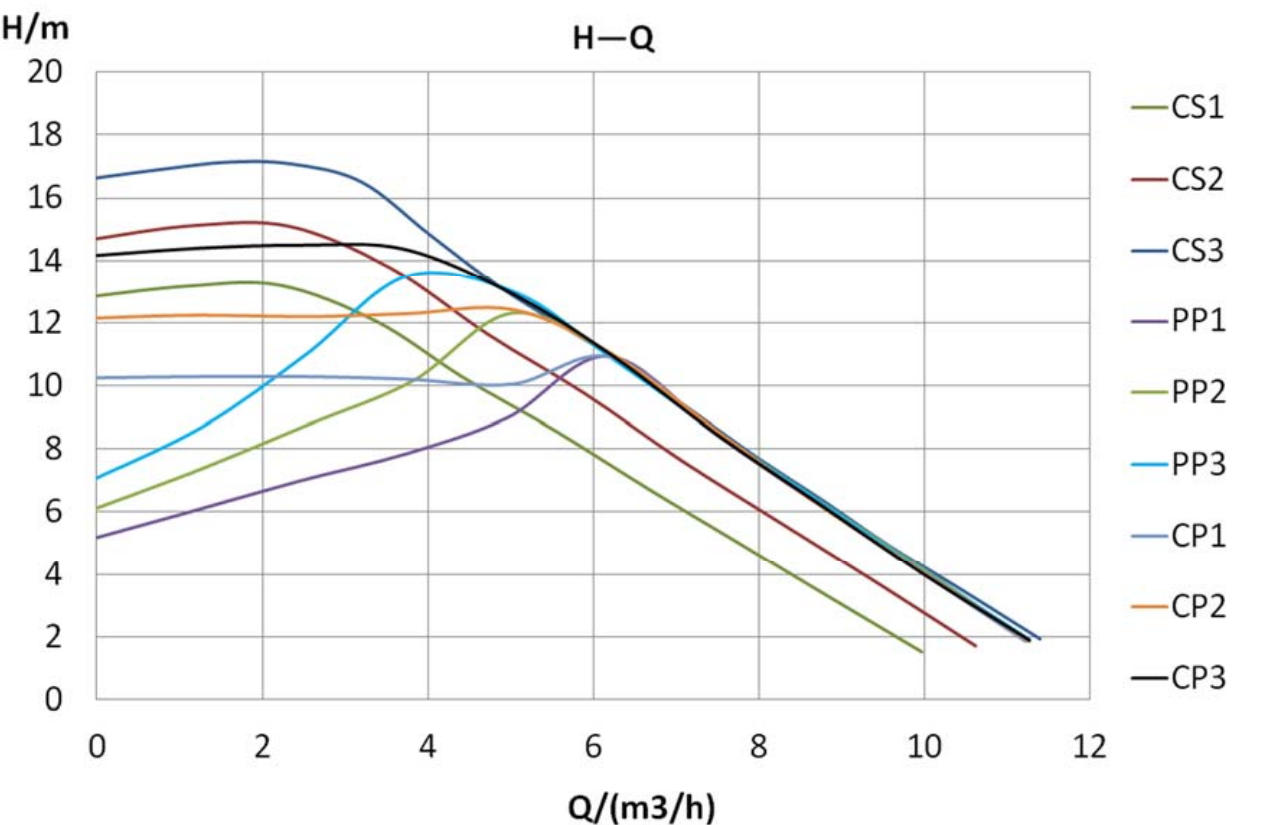 Grand 32-17 Pro H-Q Performance Curve